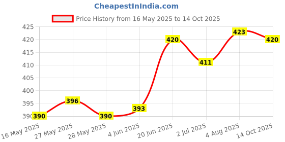 flipkart.com actos 3 Cushion And 2 Microfibre Geometric Bolster Pack of 5 actos Price History Graph from 16 May 2025 to 14 Oct 2025