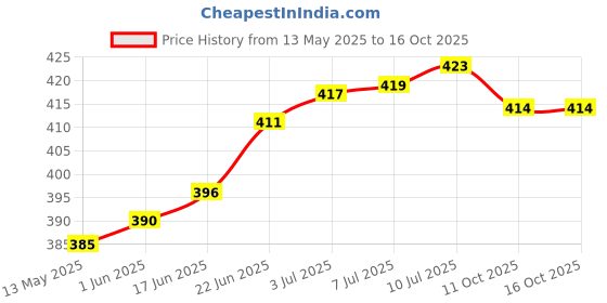 flipkart.com actos 3 Cushion And 2 Microfibre Geometric Bolster Pack of 5 actos Price History Graph from 13 May 2025 to 16 Oct 2025