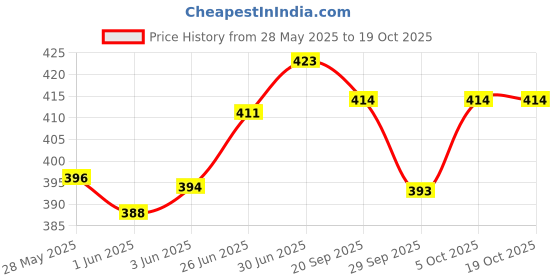 flipkart.com actos 3 Cushion And 2 Microfibre Geometric Bolster Pack of 5 actos Price History Graph from 28 May 2025 to 18 Oct 2025