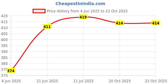 flipkart.com actos 3 Cushion And 2 Microfibre Geometric Bolster Pack of 5 actos Price History Graph from 4 Jun 2025 to 22 Oct 2025