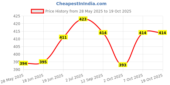 flipkart.com actos 3 Cushion And 2 Microfibre Geometric Bolster Pack of 5 actos Price History Graph from 28 May 2025 to 18 Oct 2025