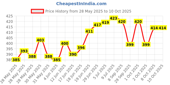 flipkart.com actos 3 Cushion And 2 Microfibre Geometric Bolster Pack of 5 actos Price History Graph from 28 May 2025 to 10 Oct 2025