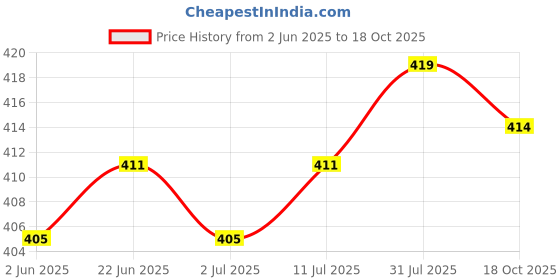 flipkart.com actos 3 Cushion And 2 Microfibre Geometric Bolster Pack of 5 actos Price History Graph from 2 Jun 2025 to 18 Oct 2025