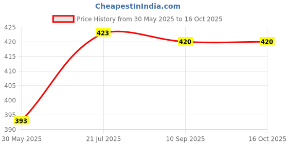 flipkart.com actos 3 Cushion And 2 Microfibre Geometric Bolster Pack of 5 actos Price History Graph from 30 May 2025 to 15 Oct 2025