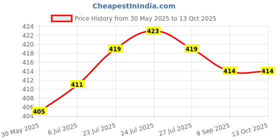flipkart.com actos 3 Cushion And 2 Microfibre Geometric Bolster Pack of 5 actos Price History Graph from 30 May 2025 to 13 Oct 2025