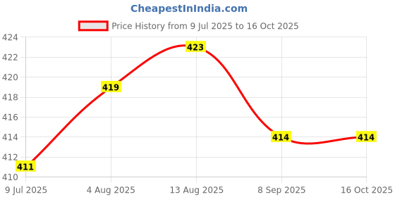 flipkart.com actos 3 Cushion And 2 Microfibre Geometric Bolster Pack of 5 actos Price History Graph from 9 Jul 2025 to 15 Oct 2025