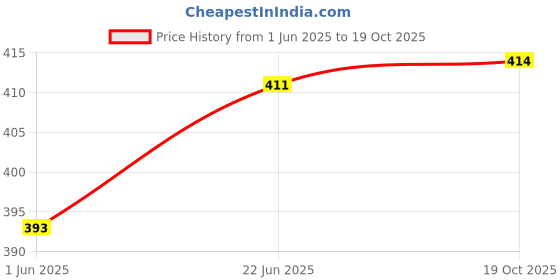 flipkart.com actos 3 Cushion And 2 Microfibre Geometric Bolster Pack of 5 actos Price History Graph from 1 Jun 2025 to 19 Oct 2025