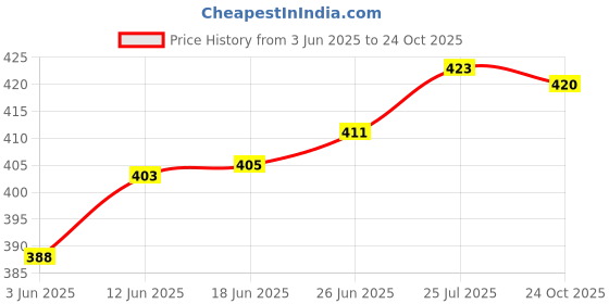 flipkart.com actos 3 Cushion And 2 Microfibre Geometric Bolster Pack of 5 actos Price History Graph from 3 Jun 2025 to 24 Oct 2025