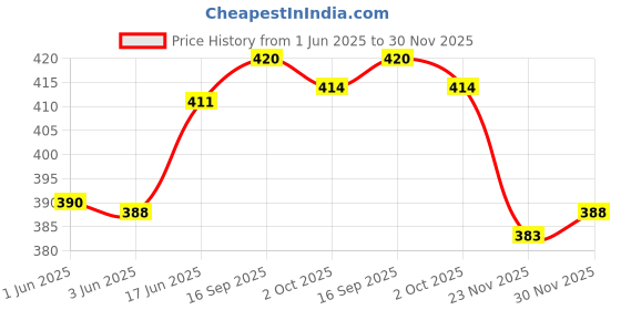 flipkart.com actos 3 Cushion And 2 Microfibre Geometric Bolster Pack of 5 actos Price History Graph from 1 Jun 2025 to 30 Nov 2025