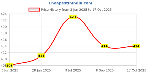 flipkart.com actos 3 Cushion And 2 Microfibre Geometric Bolster Pack of 5 actos Price History Graph from 3 Jun 2025 to 16 Oct 2025