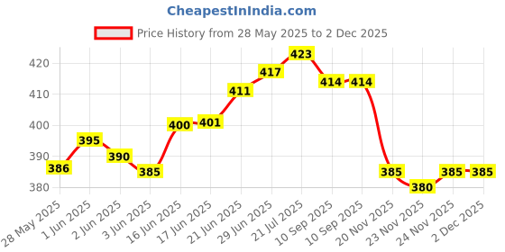 flipkart.com actos 3 Cushion And 2 Microfibre Geometric Bolster Pack of 5 actos Price History Graph from 28 May 2025 to 1 Dec 2025
