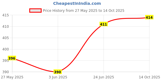 flipkart.com actos 3 Cushion And 2 Microfibre Geometric Bolster Pack of 5 actos Price History Graph from 27 May 2025 to 14 Oct 2025