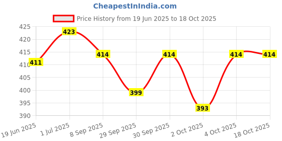 flipkart.com actos 3 Cushion And 2 Microfibre Geometric Bolster Pack of 5 actos Price History Graph from 19 Jun 2025 to 17 Oct 2025