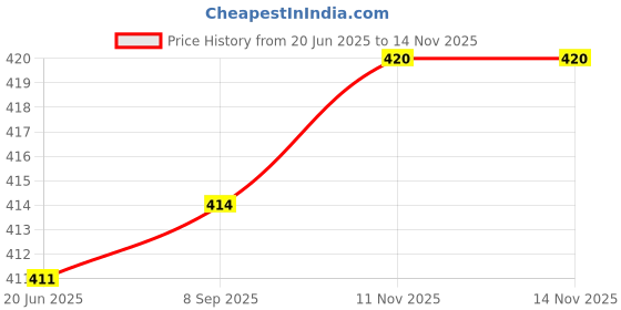 flipkart.com actos 3 Cushion And 2 Microfibre Geometric Bolster Pack of 5 actos Price History Graph from 20 Jun 2025 to 13 Nov 2025