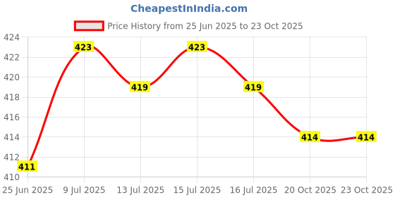 flipkart.com actos 3 Cushion And 2 Microfibre Geometric Bolster Pack of 5 actos Price History Graph from 25 Jun 2025 to 22 Oct 2025