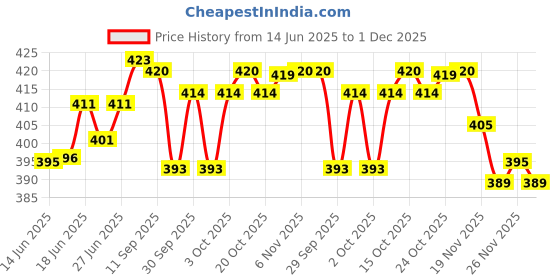 flipkart.com actos 3 Cushion And 2 Microfibre Geometric Bolster Pack of 5 actos Price History Graph from 14 Jun 2025 to 1 Dec 2025