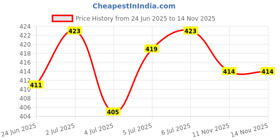 flipkart.com actos 3 Cushion And 2 Microfibre Geometric Bolster Pack of 5 actos Price History Graph from 24 Jun 2025 to 14 Nov 2025