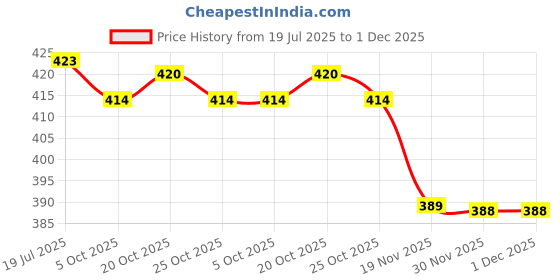 flipkart.com actos 3 Cushion And 2 Microfibre Geometric Bolster Pack of 5 actos Price History Graph from 19 Jul 2025 to 30 Nov 2025