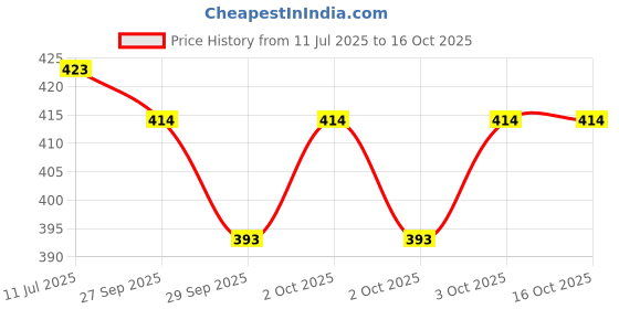 flipkart.com actos 3 Cushion And 2 Microfibre Geometric Bolster Pack of 5 actos Price History Graph from 11 Jul 2025 to 15 Oct 2025