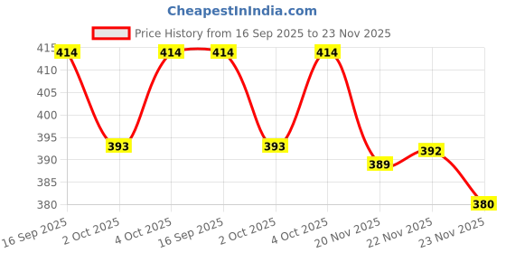 flipkart.com actos 3 Cushion And 2 Microfibre Geometric Bolster Pack of 5 actos Price History Graph from 16 Sep 2025 to 22 Nov 2025