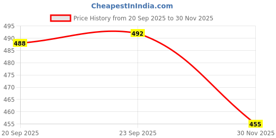 flipkart.com actos 5 Cuhion 2 Microfibre Floral Bolster Pack of 7 actos Price History Graph from 20 Sep 2025 to 30 Nov 2025