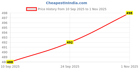 flipkart.com actos 5 Cuhion 2 Microfibre Floral Bolster Pack of 7 actos Price History Graph from 10 Sep 2025 to 1 Nov 2025