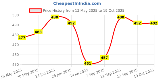 flipkart.com actos 5 Cushion 2 bolster Microfibre Geometric Bolster Pack of 7 actos Price History Graph from 13 May 2025 to 18 Oct 2025