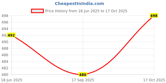 flipkart.com actos 5 Cushion 2 bolster Microfibre Geometric Bolster Pack of 7 actos Price History Graph from 18 Jun 2025 to 17 Oct 2025