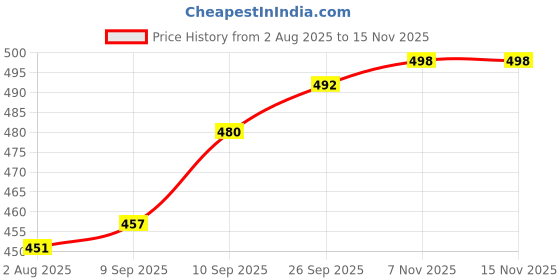 flipkart.com actos 5 Cushion 2 bolster Microfibre Geometric Bolster Pack of 7 actos Price History Graph from 2 Aug 2025 to 14 Nov 2025