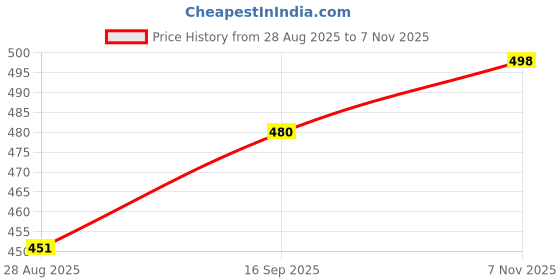 flipkart.com actos 5 Cushion 2 bolster Microfibre Geometric Bolster Pack of 7 actos Price History Graph from 28 Aug 2025 to 7 Nov 2025