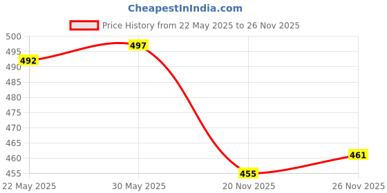 flipkart.com actos 5 cushion 2 Microfibre Geometric Bolster Pack of 7 actos Price History Graph from 22 May 2025 to 26 Nov 2025