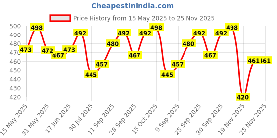 flipkart.com actos 5 Cushion And 2 Bolster Microfibre Abstract Bolster Pack of 7 actos Price History Graph from 15 May 2025 to 24 Nov 2025