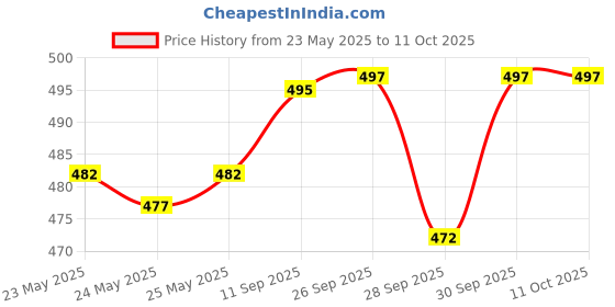 flipkart.com actos 5 Cushion And 2 Bolster Microfibre Abstract Bolster Pack of 7 actos Price History Graph from 23 May 2025 to 10 Oct 2025