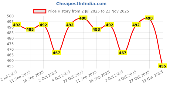 flipkart.com actos 5 Cushion And 2 Bolster Microfibre Abstract Bolster Pack of 7 actos Price History Graph from 2 Jul 2025 to 23 Nov 2025