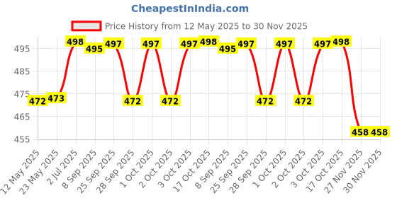flipkart.com actos 5 Cushion And 2 Bolster Microfibre Abstract Bolster Pack of 7 actos Price History Graph from 12 May 2025 to 30 Nov 2025