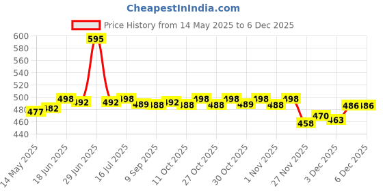flipkart.com actos 5 Cushion And 2 Bolster Microfibre Abstract Bolster Pack of 7 actos Price History Graph from 14 May 2025 to 4 Dec 2025
