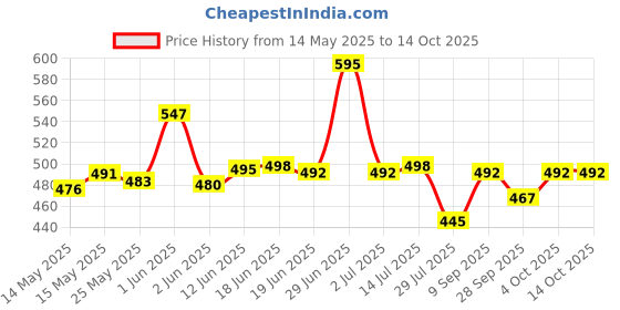 flipkart.com actos 5 Cushion And 2 Bolster Microfibre Geometric Bolster Pack of 7 actos Price History Graph from 14 May 2025 to 14 Oct 2025