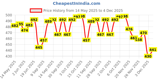 flipkart.com actos 5 Cushion And 2 Bolster Microfibre Geometric Bolster Pack of 7 actos Price History Graph from 14 May 2025 to 4 Dec 2025