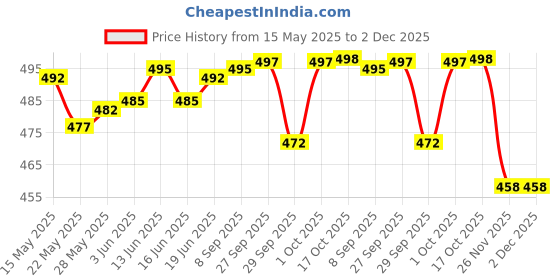 flipkart.com actos 5 Cushion And 2 Bolster Microfibre Geometric Bolster Pack of 7 actos Price History Graph from 15 May 2025 to 2 Dec 2025