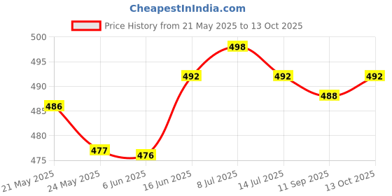 flipkart.com actos 5 Cushion And 2 Bolster Microfibre Geometric Bolster Pack of 7 actos Price History Graph from 21 May 2025 to 13 Oct 2025