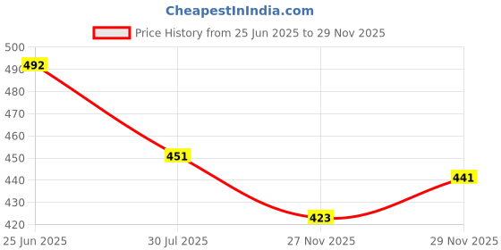 flipkart.com actos 5 Cushion And 2 Bolster Microfibre Geometric Bolster Pack of 7 actos Price History Graph from 25 Jun 2025 to 27 Nov 2025
