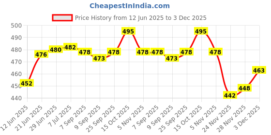 flipkart.com actos 5 Cushion And 2 Bolster Microfibre Solid Bolster Pack of 7 actos Price History Graph from 12 Jun 2025 to 3 Dec 2025