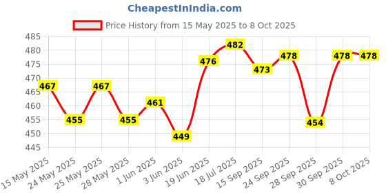 flipkart.com actos 5 Cushion And 2 Bolster Microfibre Solid Bolster Pack of 7 actos Price History Graph from 15 May 2025 to 8 Oct 2025