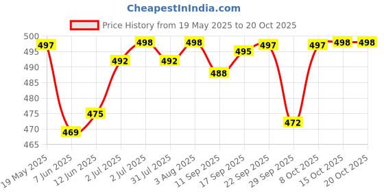 flipkart.com actos 5 Cushion And 2 Microfibre Abstract Bolster Pack of 7 actos Price History Graph from 19 May 2025 to 17 Oct 2025