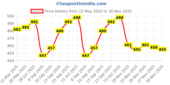 flipkart.com actos 5 Cushion And 2 Microfibre Abstract Bolster Pack of 7 actos Price History Graph from 15 May 2025 to 30 Nov 2025