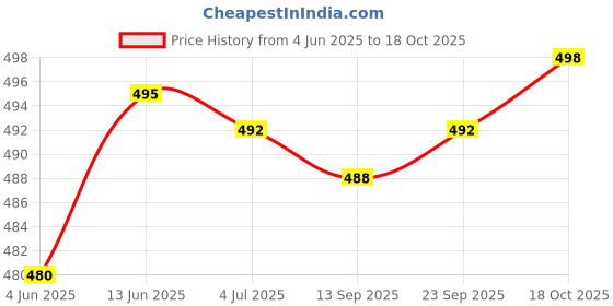 flipkart.com actos 5 Cushion And 2 Microfibre Abstract Bolster Pack of 7 actos Price History Graph from 4 Jun 2025 to 18 Oct 2025