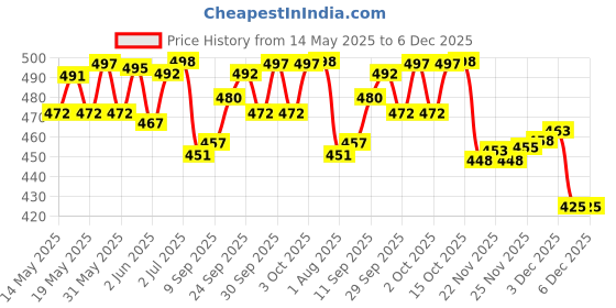 flipkart.com actos 5 Cushion And 2 Microfibre Floral Bolster Pack of 7 actos Price History Graph from 14 May 2025 to 5 Dec 2025