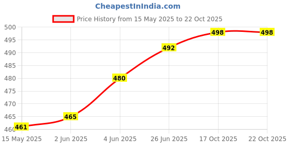 flipkart.com actos 5 Cushion and 2 Microfibre Floral Bolster Pack of 7 actos Price History Graph from 15 May 2025 to 19 Oct 2025