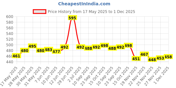 flipkart.com actos 5 Cushion And 2 Microfibre Floral Bolster Pack of 7 actos Price History Graph from 17 May 2025 to 30 Nov 2025