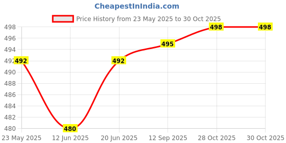 flipkart.com actos 5 Cushion and 2 Microfibre Floral Bolster Pack of 7 actos Price History Graph from 23 May 2025 to 30 Oct 2025